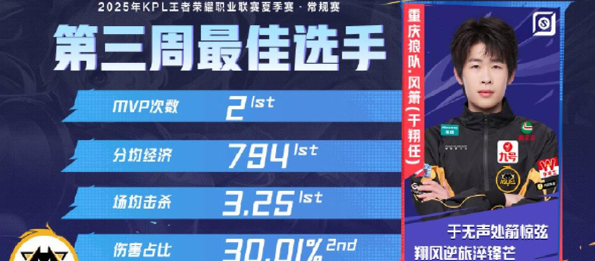 风箫荣获KPL夏季赛常规赛第三周最佳选手