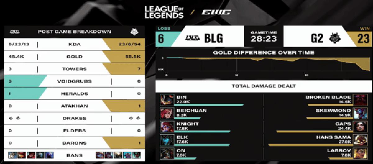 G2三局制胜终复仇 BLG状态不稳止步EWC八强