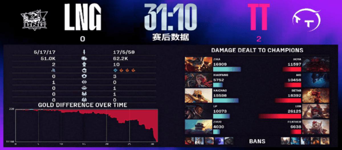 强开阵容发挥出色 TT双局力克LNG迎来连胜 强开阵容发挥出色 TT双局力克LNG迎来连胜