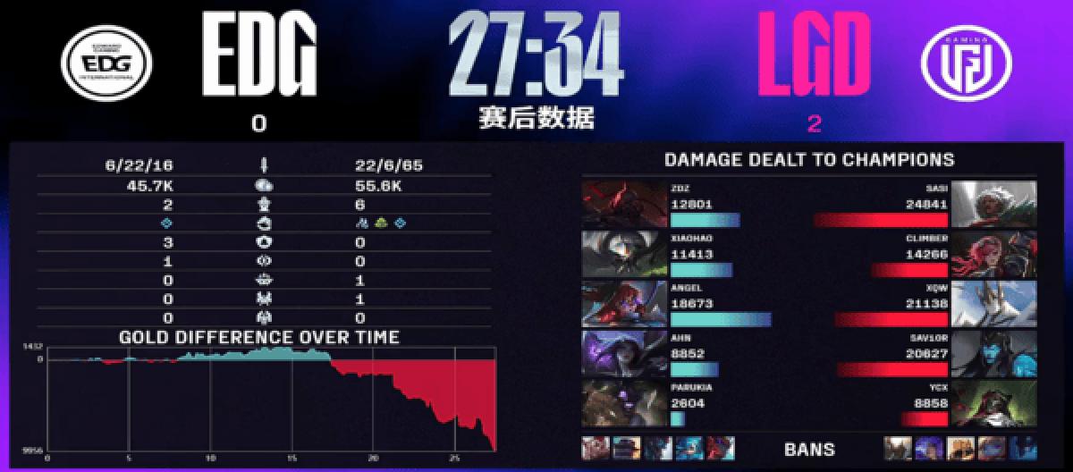 团战执行力拉满 LGD零封EDG迎关键胜利