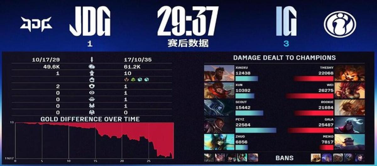 In a thrilling showdown, IG defeated JDG in three consecutive games.