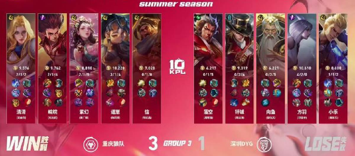 Chongqing Wolves defeated Shenzhen DYG 3-1, winning the match.