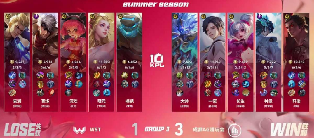 Chengdu AG Super Play defeated WST 3-1, securing their second consecutive win in the regular season. Chengdu AG Super Play defeated WST 3-1, securing their second consecutive win in the regular season.