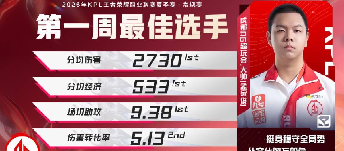 Chengdu AG Super Play player Da Shuai won the Best Player award for the first week of the KPL Summer Split regular season.