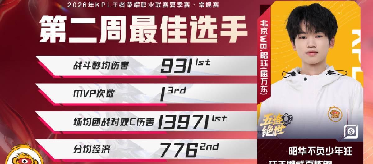 Zhaojue, a player from Beijing WB, was awarded the Best Player award for the second week of the 2026 KPL Summer Regular Season.