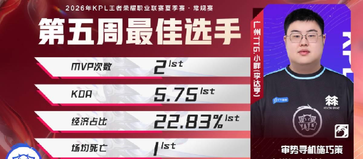 Guangzhou TTG player Xiaopang won the Best Player award for Week 5 of the KPL Summer Split regular season thanks to his outstanding performance.