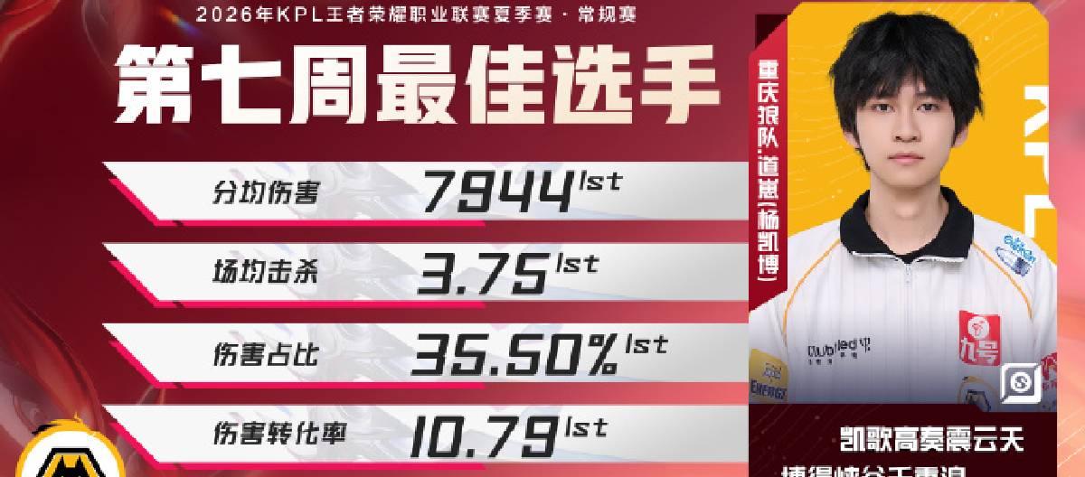 重庆狼队选手道崽荣获KPL夏季赛常规赛第七周最佳选手荣誉