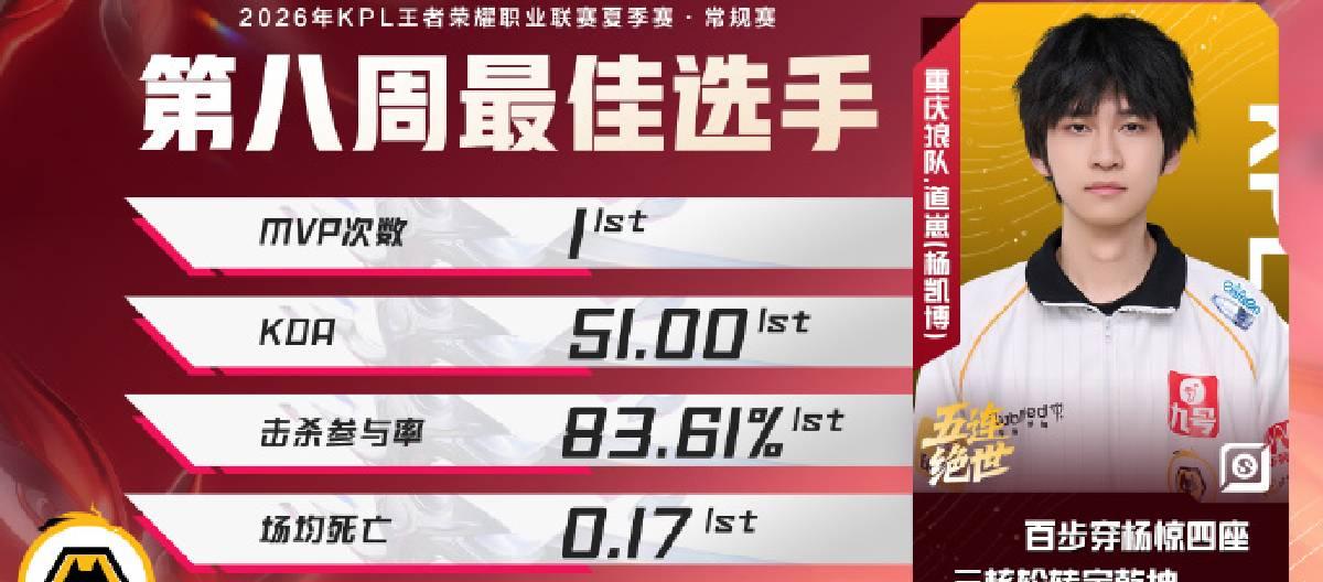 Chongqing Wolves' Daozai was awarded the Best Player of the Week 8 of the KPL Summer Split regular season for his outstanding performance.