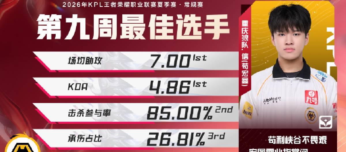 Chongqing Wolves player Xin won the Best Player award for Week 9 of the KPL Summer Split Regular Season.