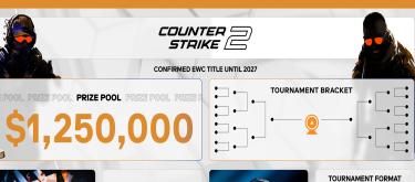 2025电竞世界杯CS2赛事详情公布，16支战队角逐125万美元