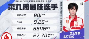 成都AG超玩会选手一诺荣获KPL春季赛第九周最佳选手