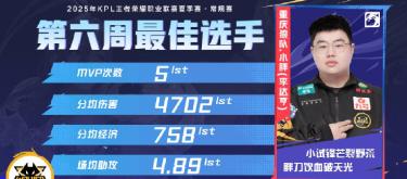 Chongqing Wolves player Xiaopang won the honor of the best player of the sixth week