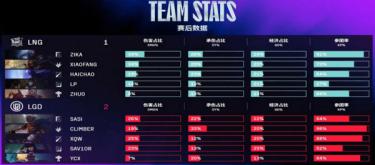 LGD suppressed the whole game with full support and tacit cooperation, shutting out LNG and winning their first victory