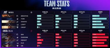 BLG swept WBG 2-0 to continue their winning streak