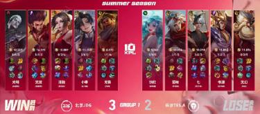 Beijing JDG defeated Changsha TES.A 3-2, successfully winning this crucial match.