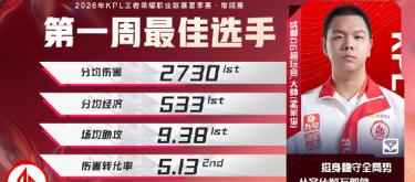 成都AG超玩会选手大帅获得KPL夏季赛常规赛第一周最佳选手荣誉