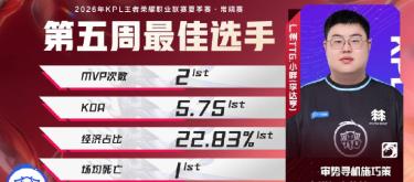 广州TTG选手小胖凭着精彩发挥荣获KPL夏季赛常规赛第五周最佳选手荣誉